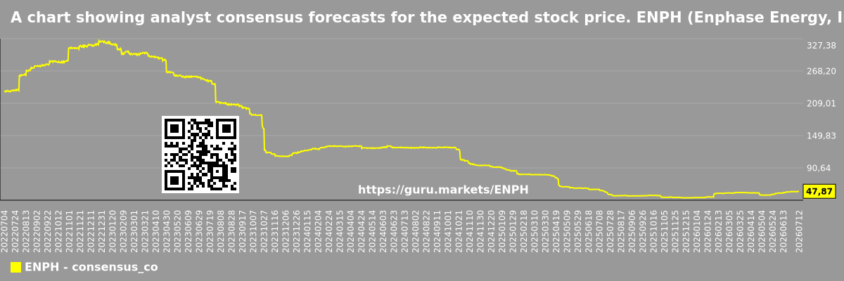 A chart showing analyst consensus forecasts for the expected stock price. ENPH (Enphase Energy, Inc.)
