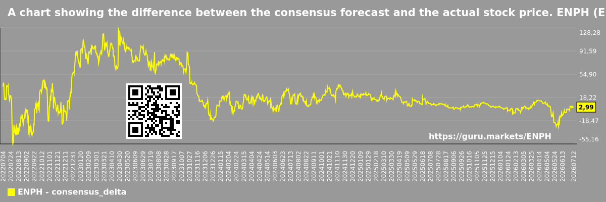 A chart showing the difference between the consensus forecast and the actual stock price. ENPH (Enphase Energy, Inc.)