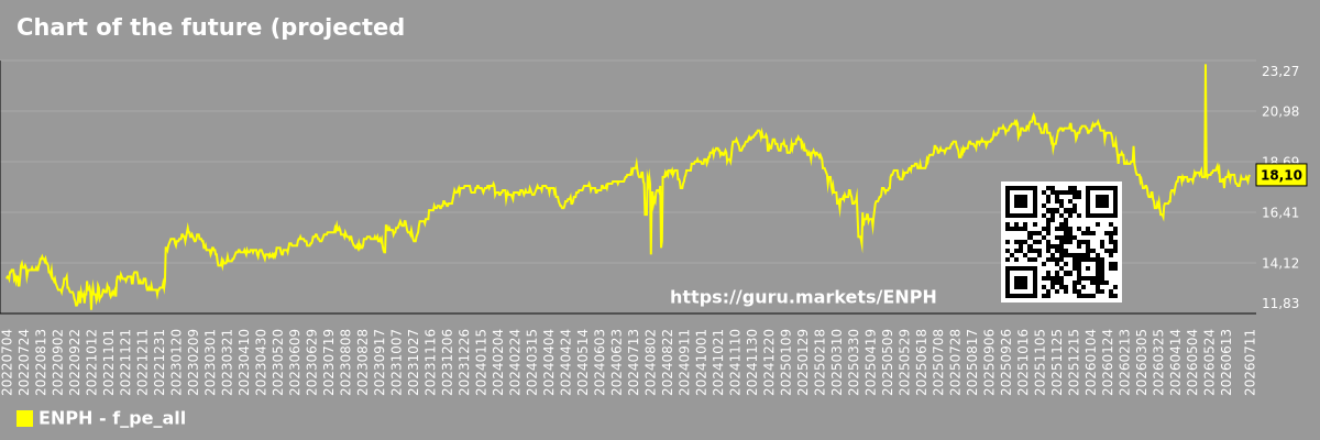 Chart of the future (projected) P/E of the market as a whole