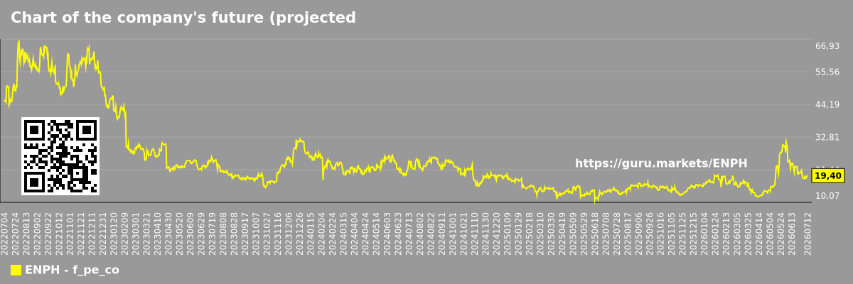 Chart of the company's future (projected) P/E Enphase Energy, Inc.