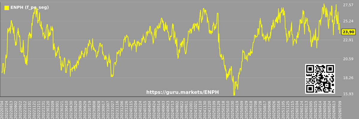 Future (projected) P/E graph of the market segment - Enphase-energy