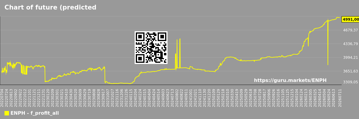Chart of future (predicted) profits of the market as a whole