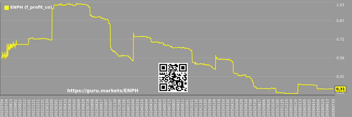 Graph of future (projected) profit of the company Enphase Energy, Inc.