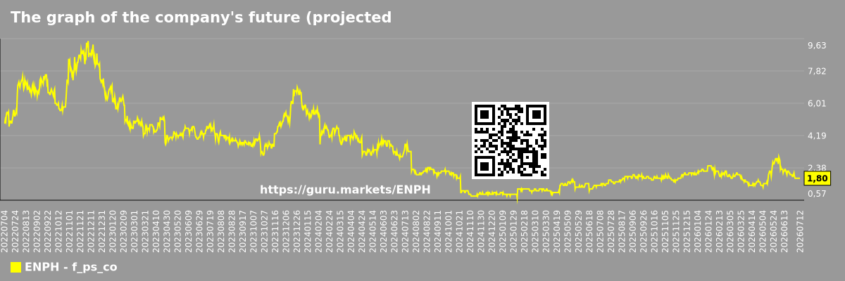 The graph of the company's future (projected) P/S Enphase Energy, Inc.