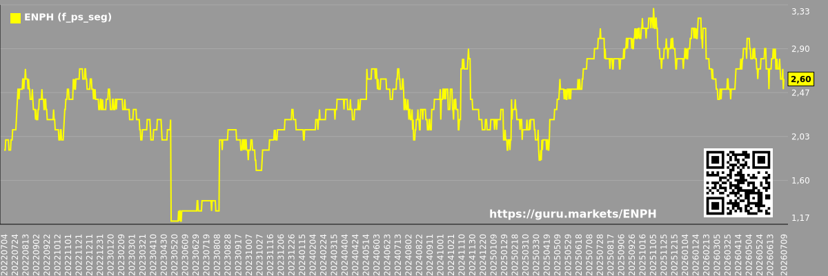 Future (projected) P/S market segment graph - Enphase-energy