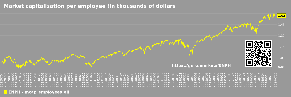 Market capitalization per employee (in thousands of dollars) for the overall market