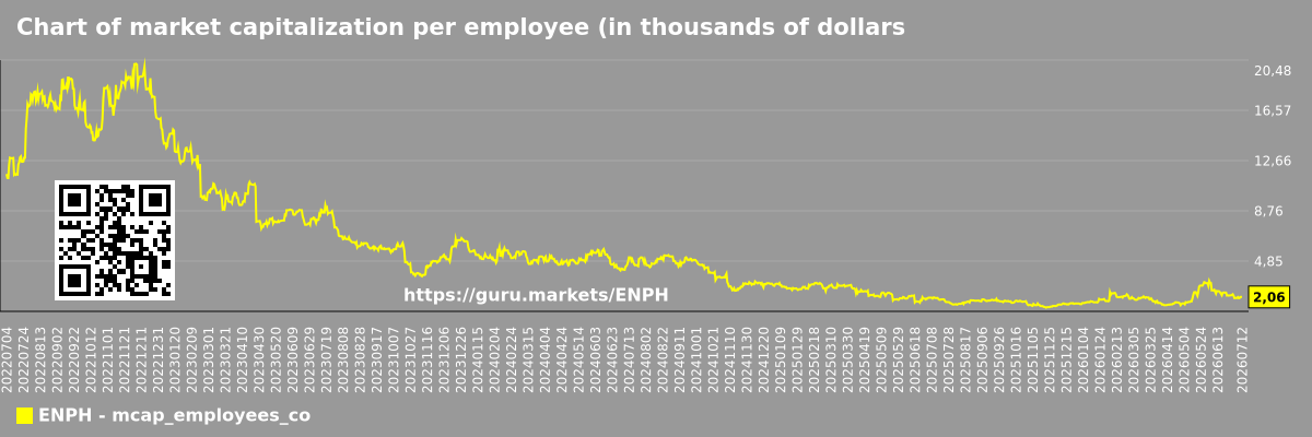 Chart of market capitalization per employee (in thousands of dollars) of the company Enphase Energy, Inc. (ENPH)