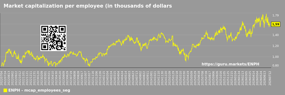 Market capitalization per employee (in thousands of dollars) by market segment - Enphase-energy