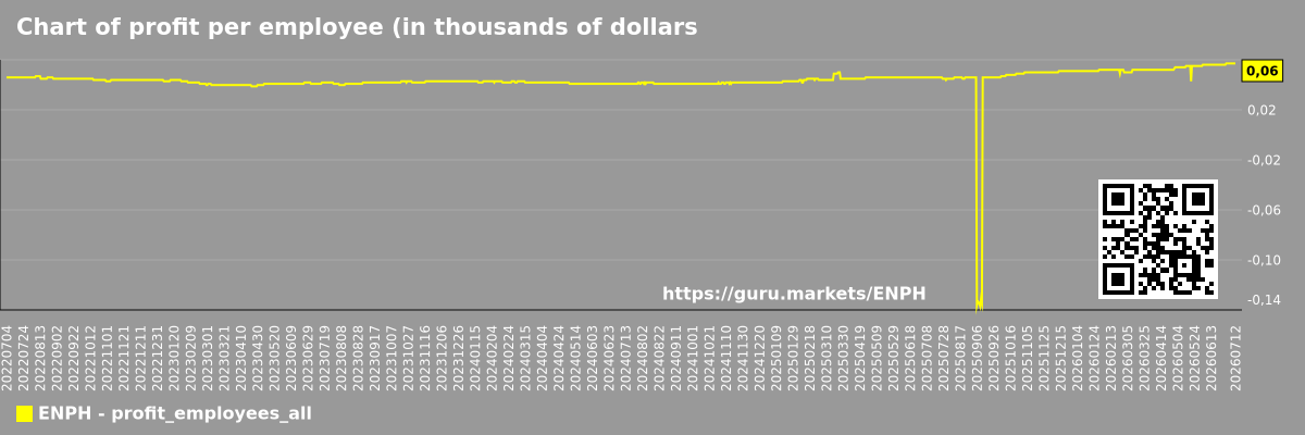 Chart of profit per employee (in thousands of dollars) for the market as a whole