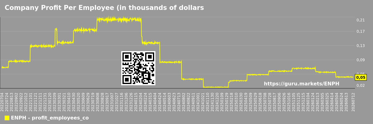Company Profit Per Employee (in thousands of dollars) Chart Enphase Energy, Inc. (ENPH)