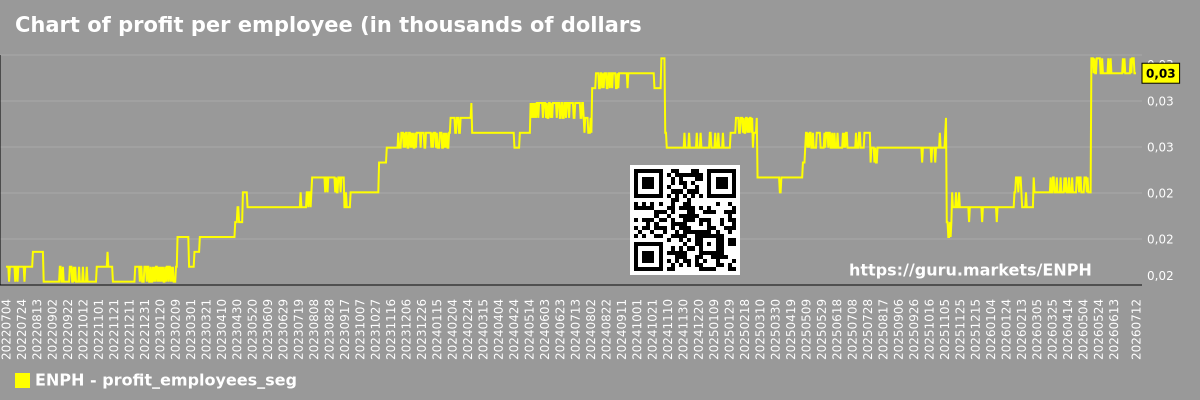 Chart of profit per employee (in thousands of dollars) in the market segment - Enphase-energy