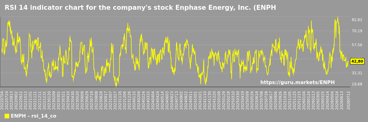 RSI 14 indicator chart for the company's stock Enphase Energy, Inc. (ENPH)