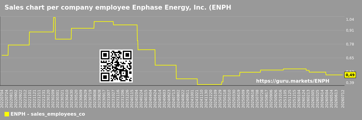 Sales chart per company employee Enphase Energy, Inc. (ENPH)