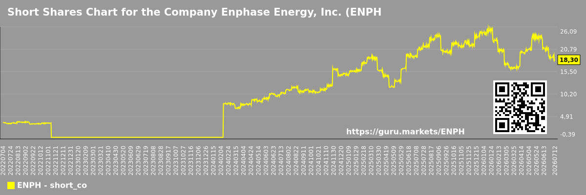 Short Shares Chart for the Company Enphase Energy, Inc. (ENPH)