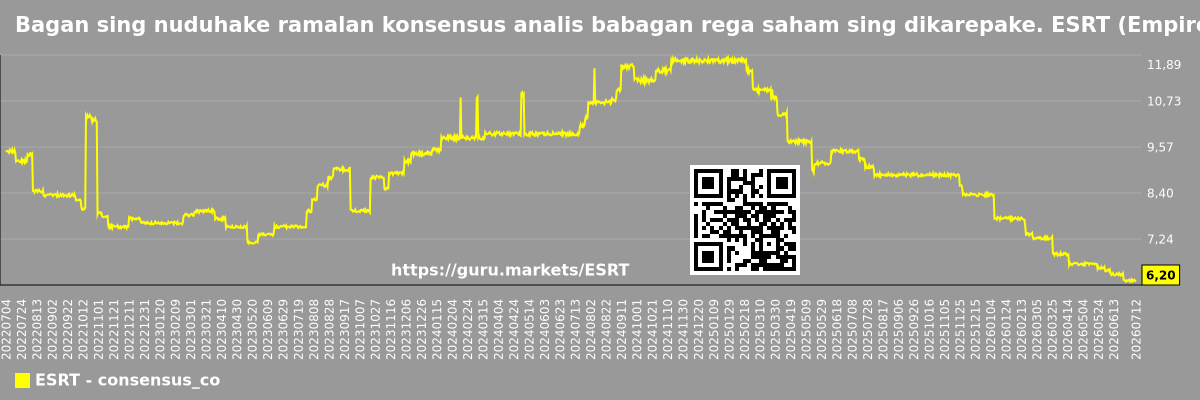 Bagan sing nuduhake ramalan konsensus analis babagan rega saham sing dikarepake. ESRT (Empire State Realty Trust)