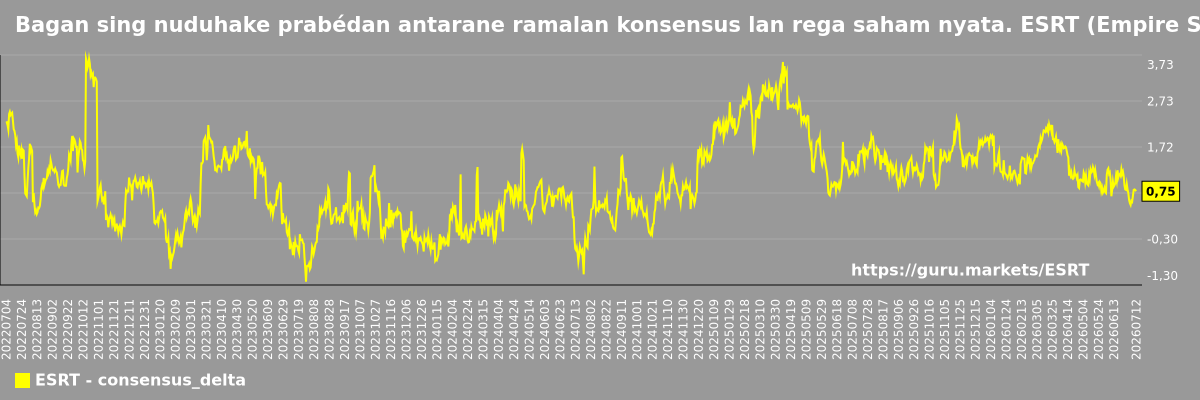 Bagan sing nuduhake prabédan antarane ramalan konsensus lan rega saham nyata. ESRT (Empire State Realty Trust)