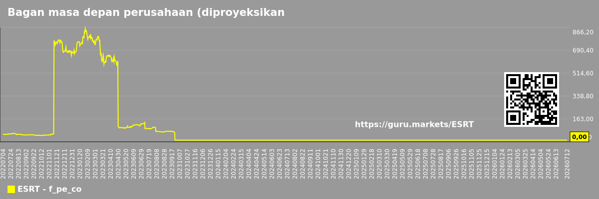 Bagan masa depan perusahaan (diproyeksikan) P/E Empire State Realty Trust