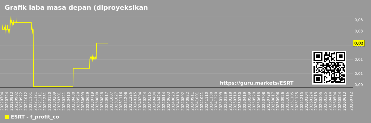 Grafik laba masa depan (diproyeksikan) perusahaan Empire State Realty Trust