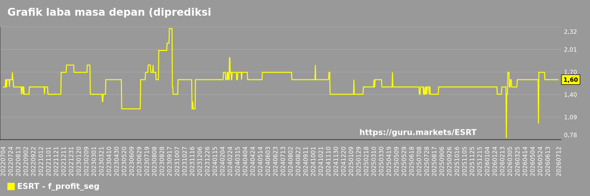 Grafik laba masa depan (diprediksi) perusahaan ing segmen pasar - Empire-state-realty-trust