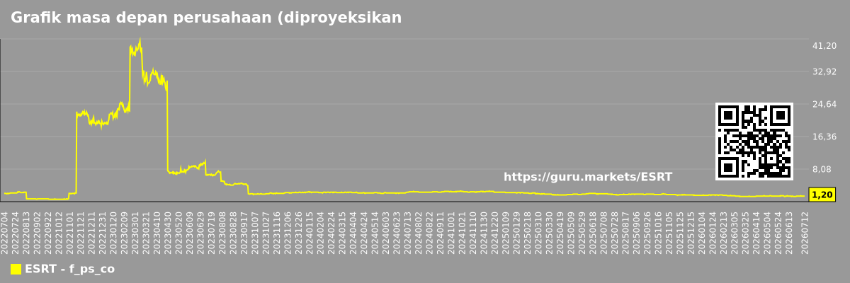 Grafik masa depan perusahaan (diproyeksikan) P/S Empire State Realty Trust
