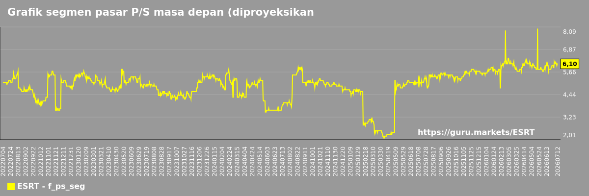 Grafik segmen pasar P/S masa depan (diproyeksikan). - Empire-state-realty-trust