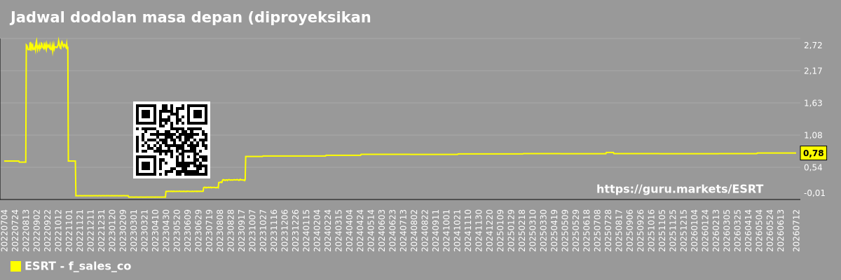 Jadwal dodolan masa depan (diproyeksikan) perusahaan Empire State Realty Trust