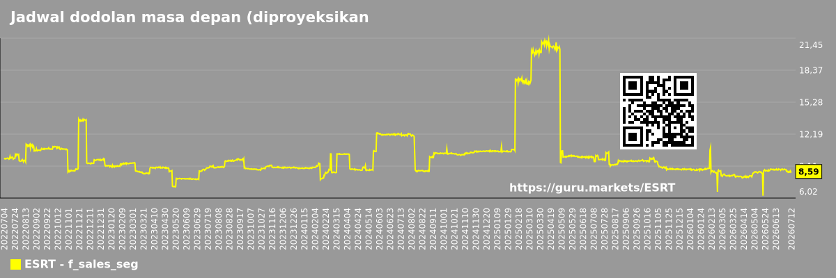 Jadwal dodolan masa depan (diproyeksikan) perusahaan ing segmen pasar - Empire-state-realty-trust