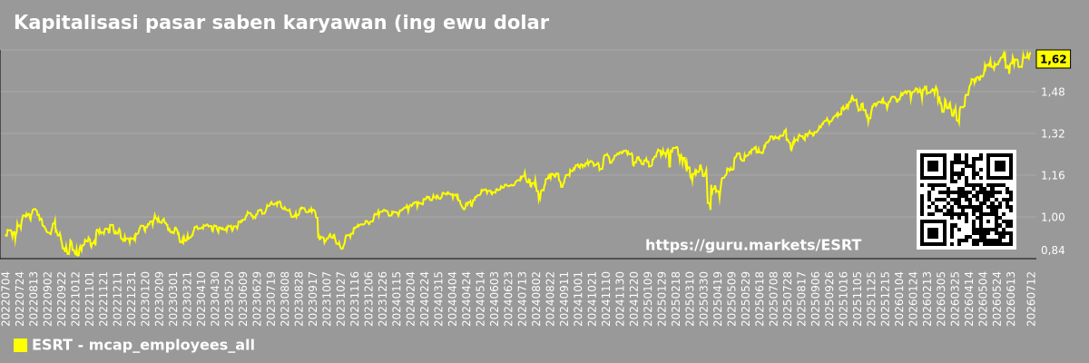 Kapitalisasi pasar saben karyawan (ing ewu dolar) kanggo pasar sakabèhé