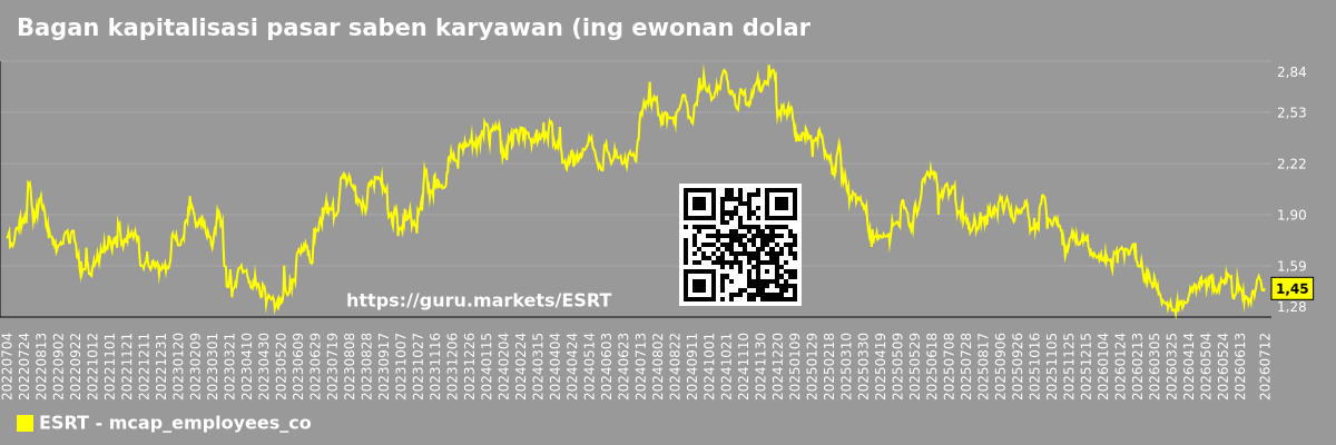 Bagan kapitalisasi pasar saben karyawan (ing ewonan dolar) perusahaan Empire State Realty Trust (ESRT)