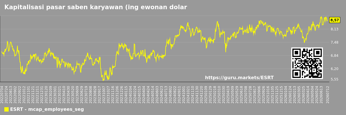Kapitalisasi pasar saben karyawan (ing ewonan dolar) miturut segmen pasar - Empire-state-realty-trust