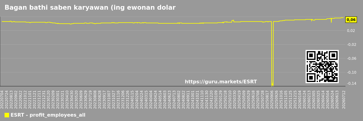 Bagan bathi saben karyawan (ing ewonan dolar) kanggo pasar kanthi sakabehe