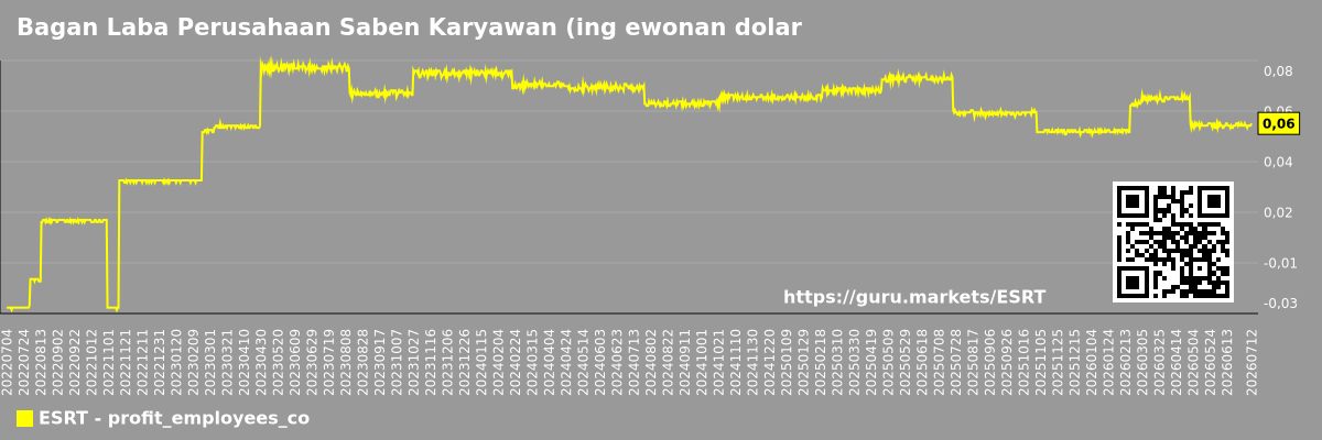 Bagan Laba Perusahaan Saben Karyawan (ing ewonan dolar). Empire State Realty Trust (ESRT)