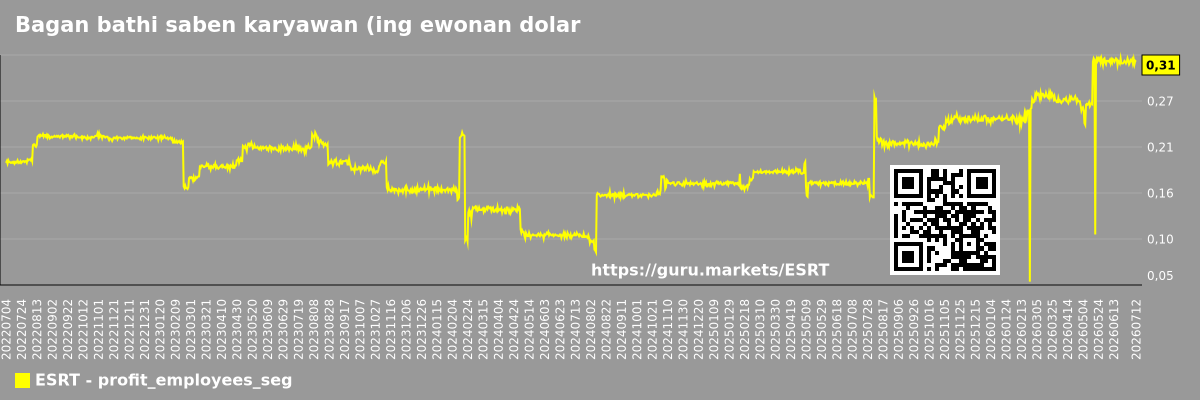Bagan bathi saben karyawan (ing ewonan dolar) ing bagean pasar - Empire-state-realty-trust