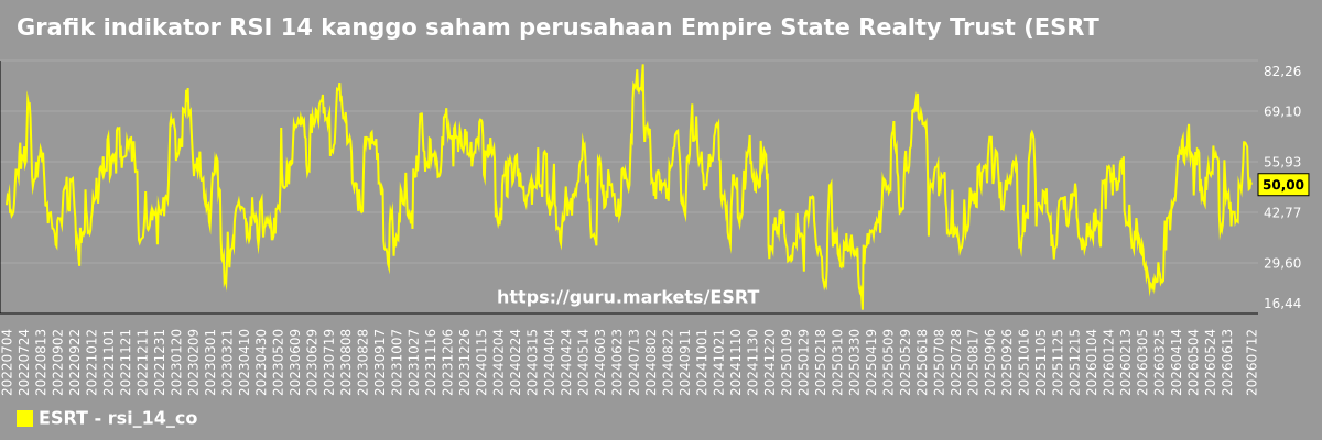 Grafik indikator RSI 14 kanggo saham perusahaan Empire State Realty Trust (ESRT)