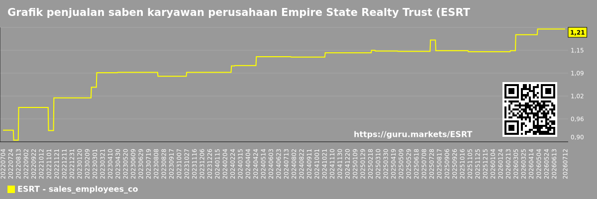 Grafik penjualan saben karyawan perusahaan Empire State Realty Trust (ESRT)