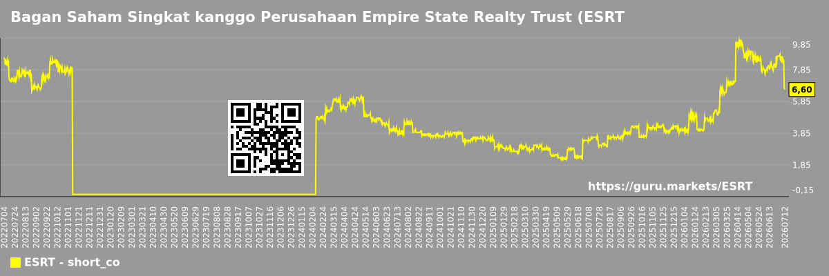 Bagan Saham Singkat kanggo Perusahaan Empire State Realty Trust (ESRT)