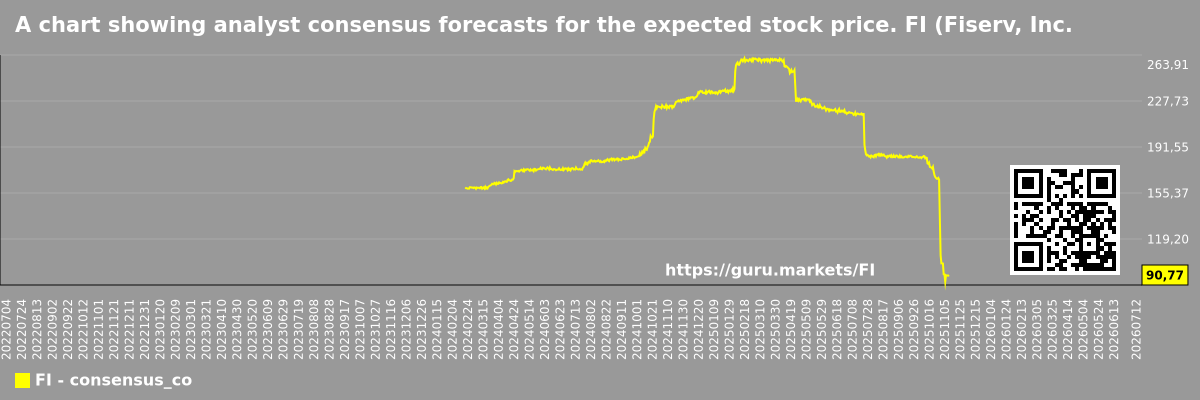 A chart showing analyst consensus forecasts for the expected stock price. FI (Fiserv, Inc.)