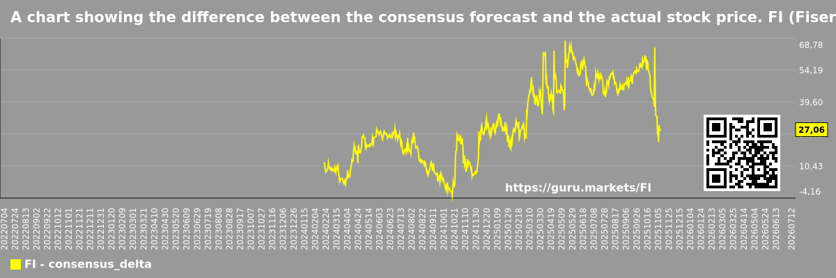 A chart showing the difference between the consensus forecast and the actual stock price. FI (Fiserv, Inc.)