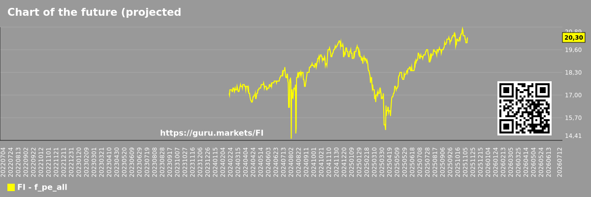 Chart of the future (projected) P/E of the market as a whole