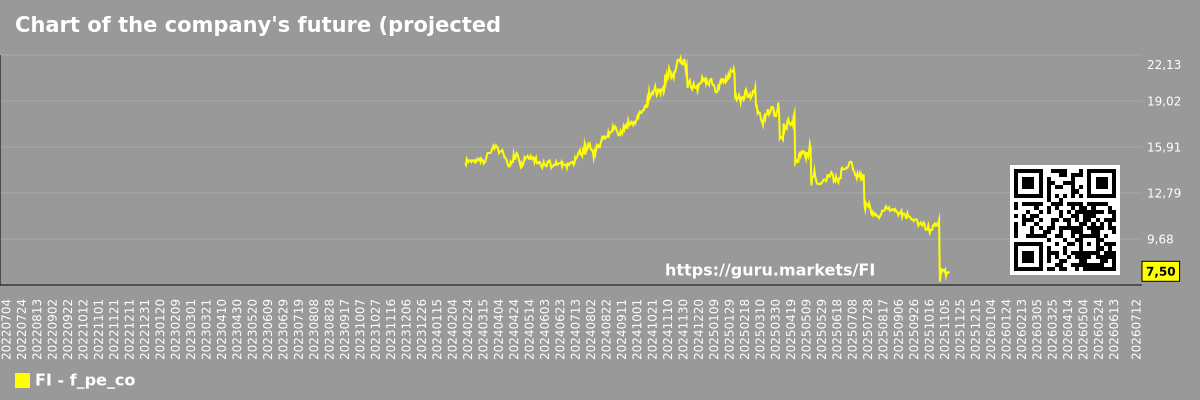 Chart of the company's future (projected) P/E Fiserv, Inc.