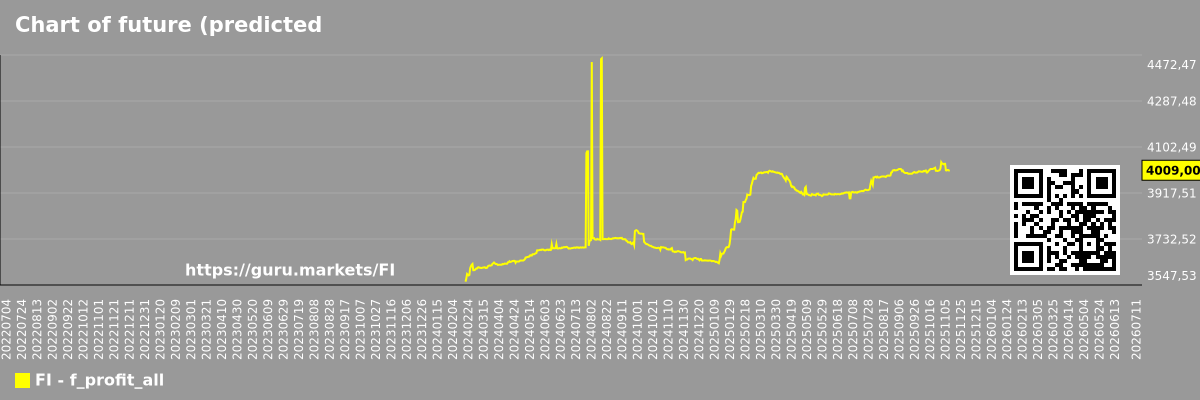 Chart of future (predicted) profits of the market as a whole