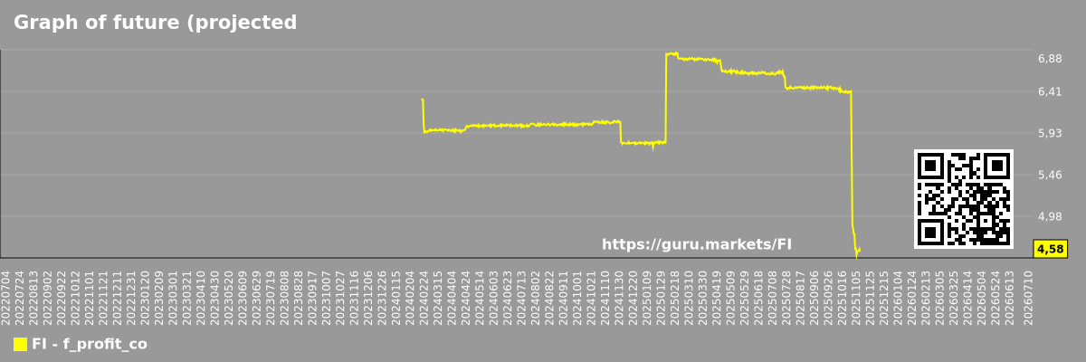 Graph of future (projected) profit of the company Fiserv, Inc.