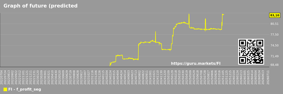 Graph of future (predicted) profits of companies in a market segment - Not