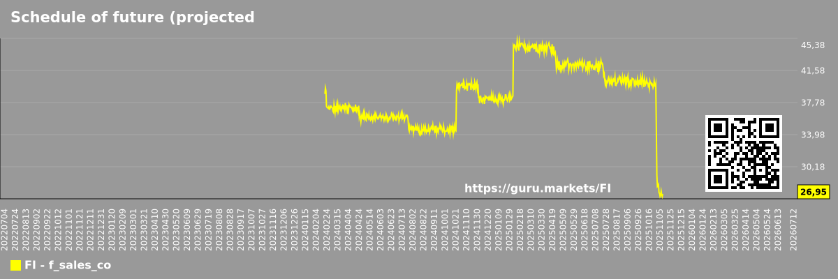Schedule of future (projected) sales of the company Fiserv, Inc.