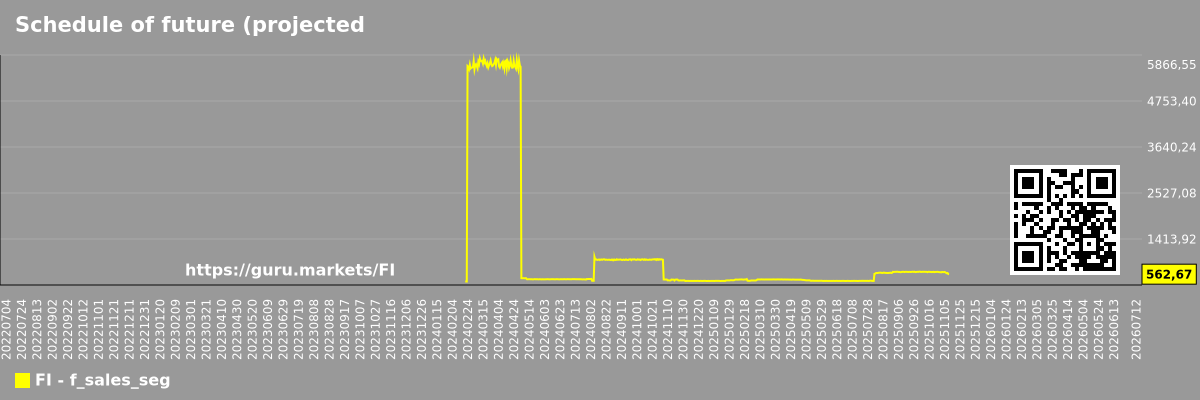 Schedule of future (projected) sales of companies in the market segment - Not