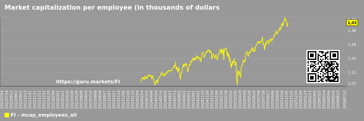 Market capitalization per employee (in thousands of dollars) for the overall market