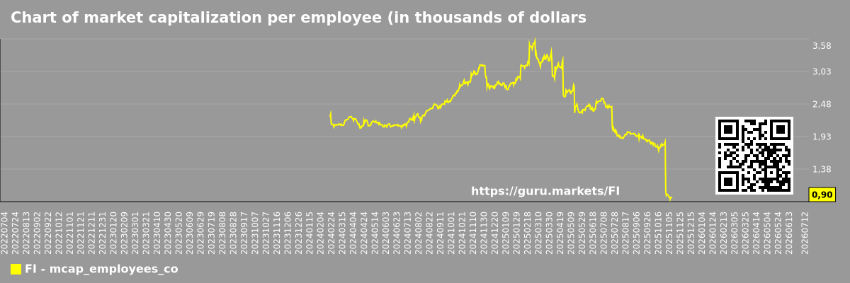 Chart of market capitalization per employee (in thousands of dollars) of the company Fiserv, Inc. (FI)