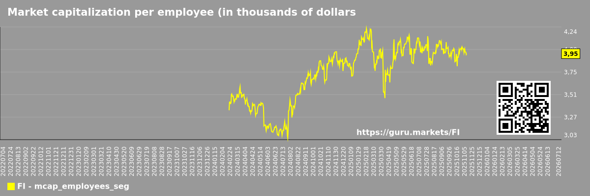 Market capitalization per employee (in thousands of dollars) by market segment - Not