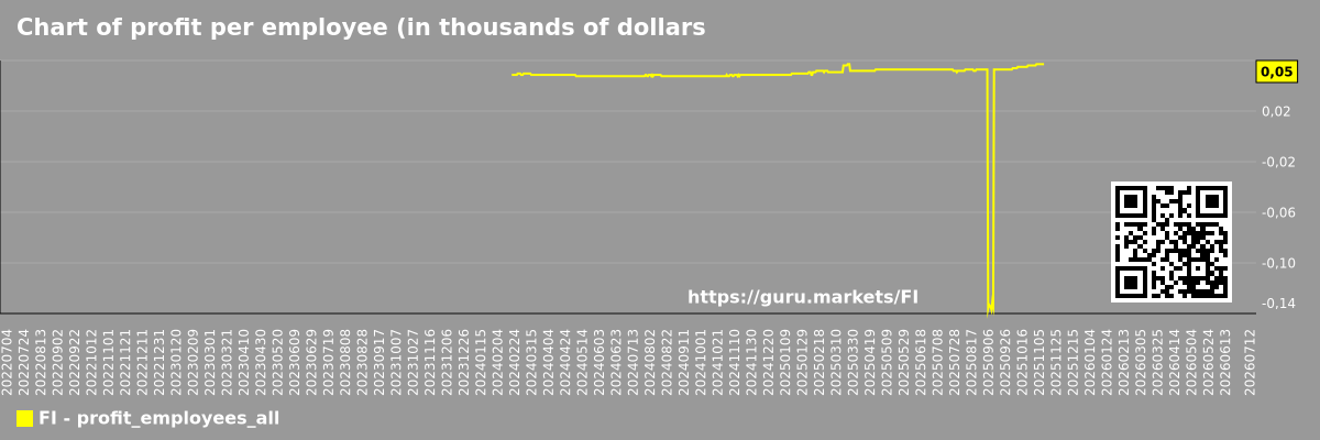 Chart of profit per employee (in thousands of dollars) for the market as a whole