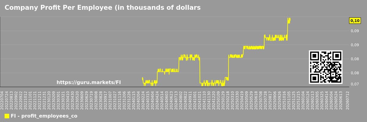 Company Profit Per Employee (in thousands of dollars) Chart Fiserv, Inc. (FI)